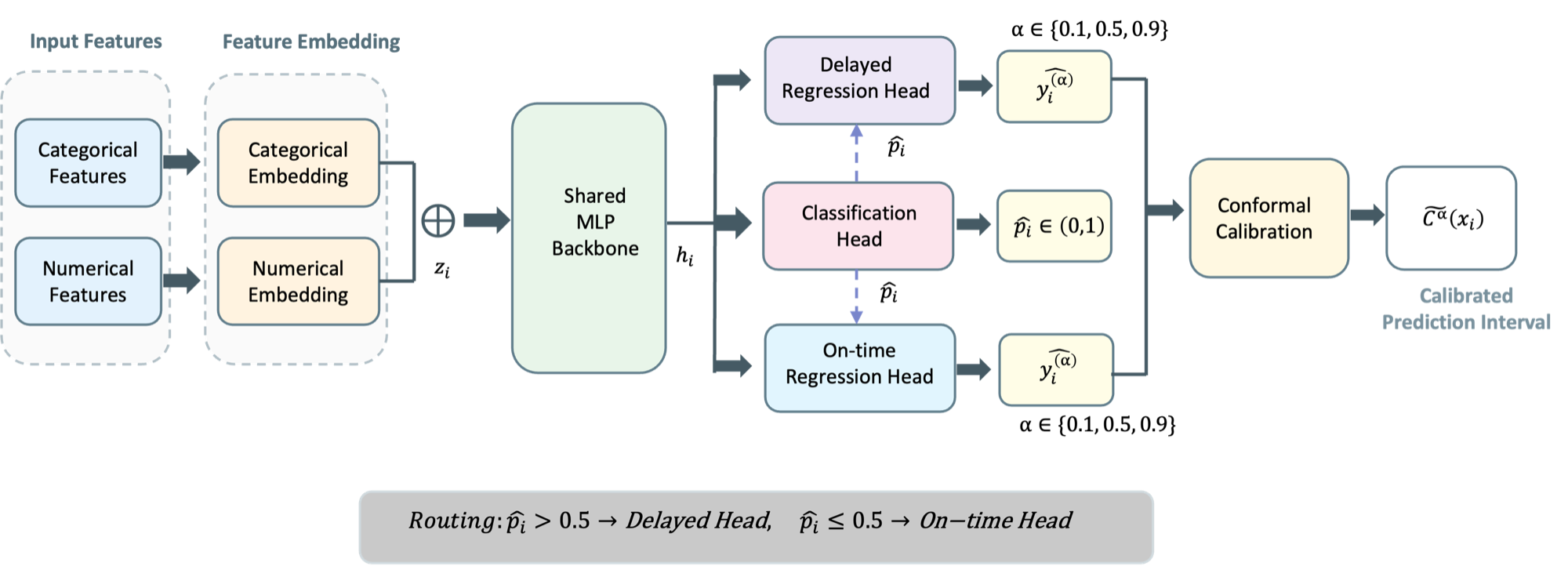 Multi-task model architecture: shared backbone with classification and delay/on-time regression heads, followed by conformal calibration